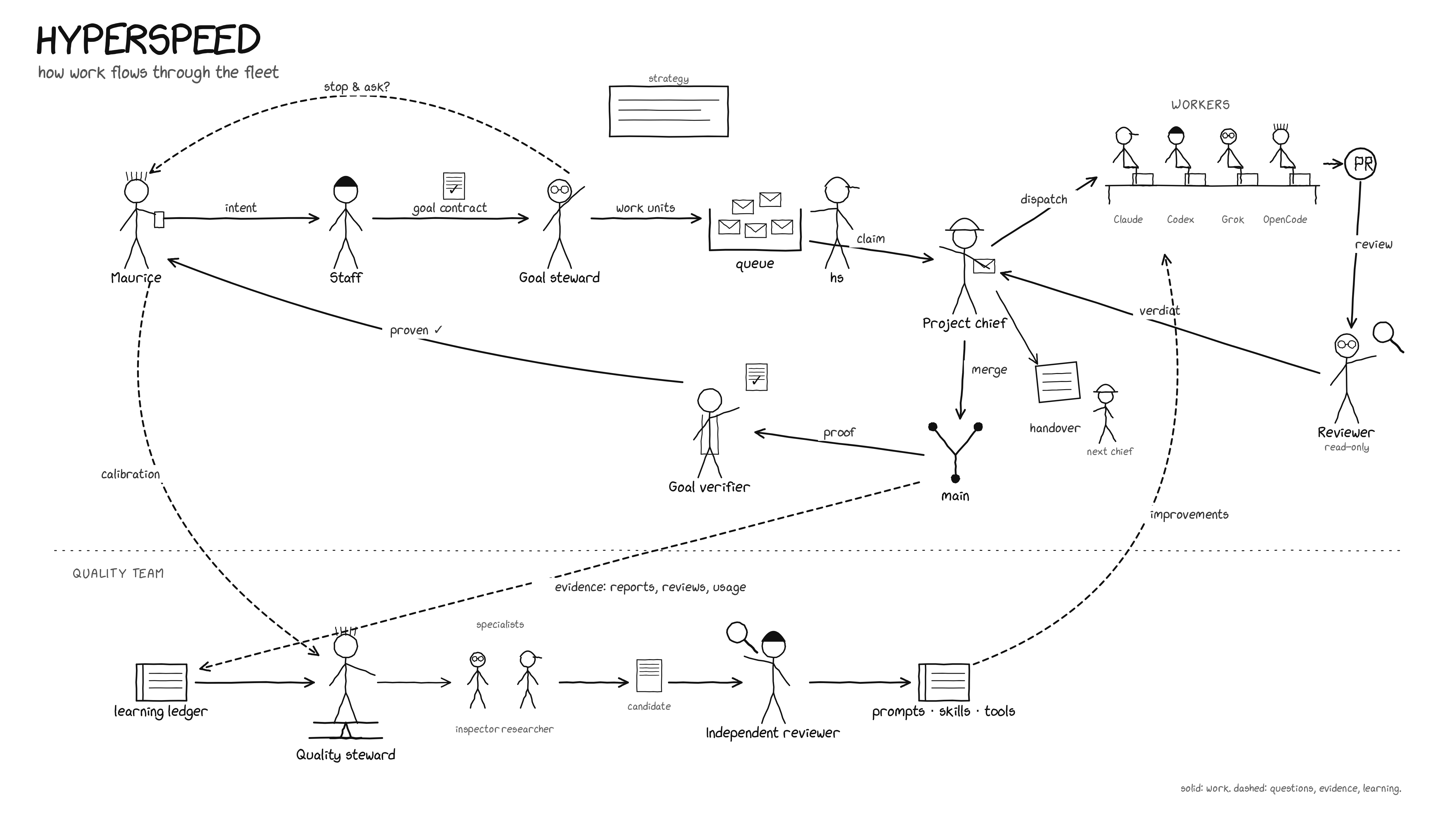 Hyperspeed, how work flows through the fleet. Maurice gives intent, staff turn it into a goal contract, a goal steward cuts work units into a queue, a project chief claims and dispatches them to workers on Claude, Codex, Grok and OpenCode, a read-only reviewer returns a verdict, merges land on main, a goal verifier proves the outcome back to Maurice. Below the line, a quality team turns evidence into better prompts, skills and tools.
