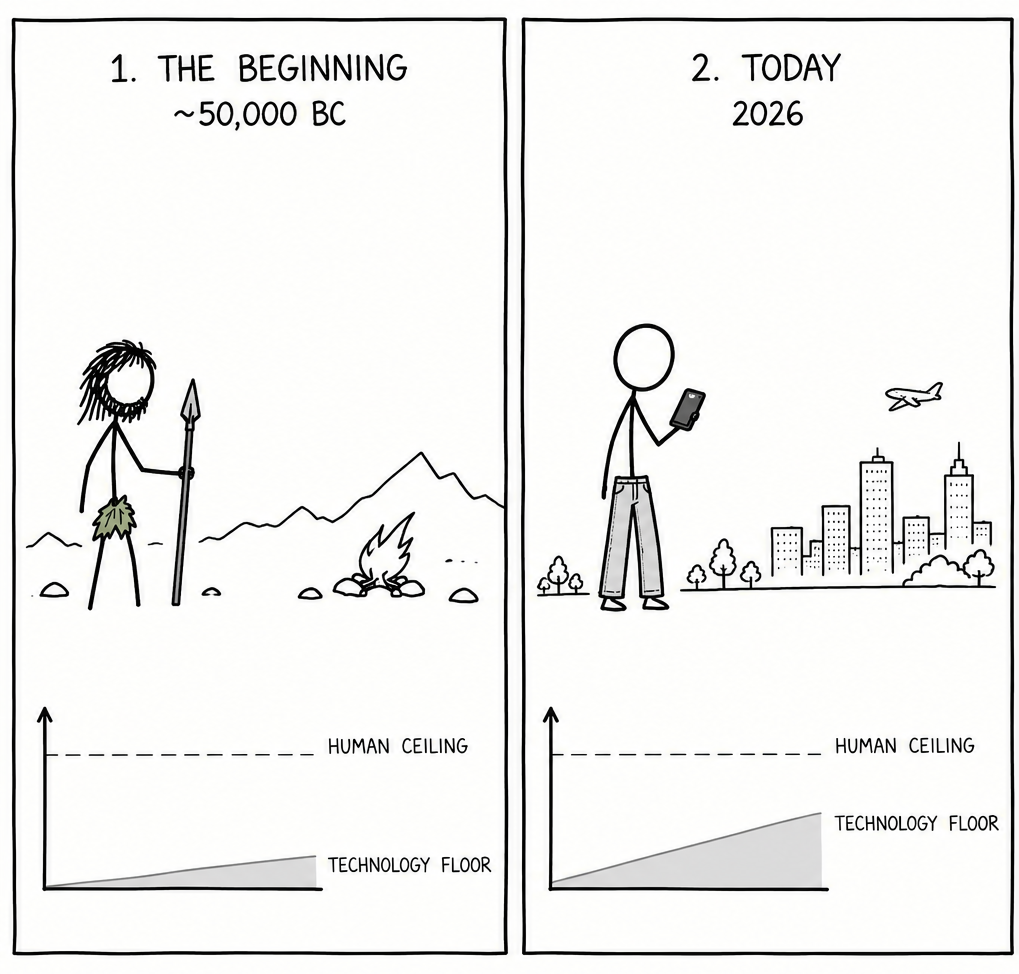 Two panels. 50,000 BC: a person with a spear, the technology floor barely above the ground. 2026: a person with a phone in a city, the technology floor much higher, the human ceiling unchanged.