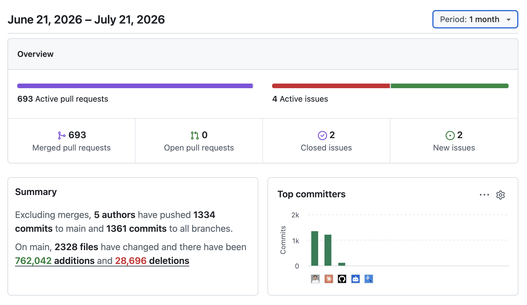 GitHub insights for fluncle over one month: 693 merged pull requests, 1,334 commits, 2,328 files changed, 762,042 additions